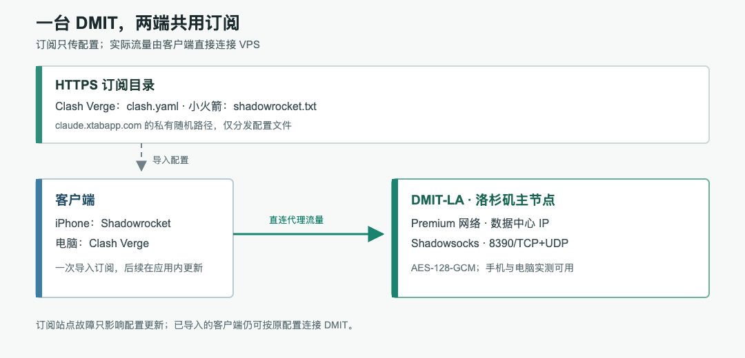 小火箭和 Clash Verge 通过 HTTPS 订阅获取配置，再直接连接 DMIT VPS