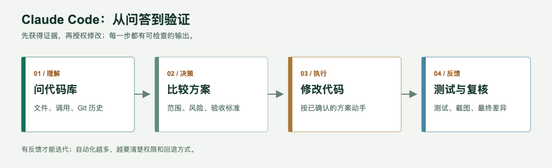 Claude Code 从理解代码到验证成果的四步循环